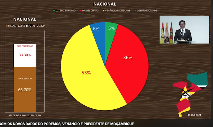 Mozambico elezioni 2024